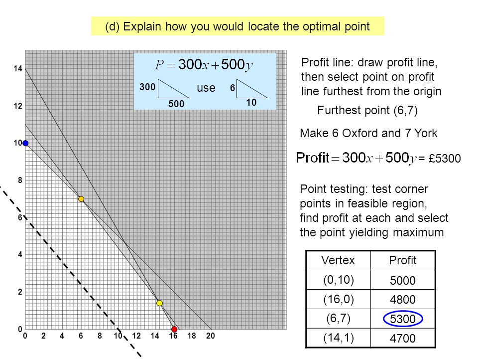 (d) Explain how you would locate the optimal point Point testing: test corner points in feasible region, find profit at each and select the point yielding maximum Profit line: draw profit line, then select point on profit line furthest from the origin Make 6 Oxford and 7 York = £5300 Furthest point (6,7) VertexProfit (0,10) (16,0) (6,7) (14,1) use