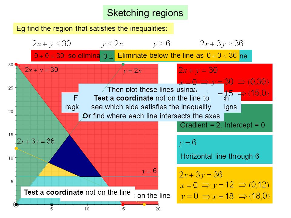Eg find the region that satisfies the inequalities: Sketching regions First identify the lines of the boundaries of each region by replacing inequality signs with equals signs Then plot these lines using: Either use intercept and gradient to plot Or find where each line intersects the axes Gradient = 2, Intercept = 0 Horizontal line through 6 Test a coordinate not on the line to see which side satisfies the inequality so eliminate above the line If we want eliminate below the line Eliminate below the line as Test a coordinate not on the line