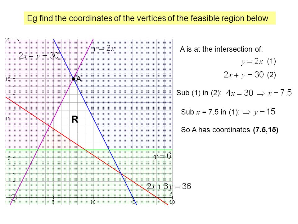 Eg find the coordinates of the vertices of the feasible region below R A A is at the intersection of: (1) (2) Sub (1) in (2): Sub x = 7.5 in (1): So A has coordinates (7.5,15)