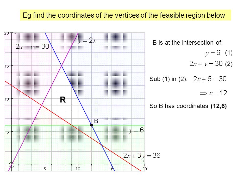 Eg find the coordinates of the vertices of the feasible region below R B B is at the intersection of: (1) (2) Sub (1) in (2): So B has coordinates (12,6)