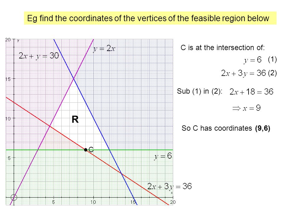 Eg find the coordinates of the vertices of the feasible region below R C C is at the intersection of: (1) (2) Sub (1) in (2): So C has coordinates (9,6)