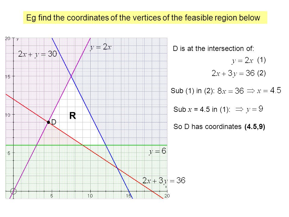 Eg find the coordinates of the vertices of the feasible region below R D D is at the intersection of: (1) (2) Sub (1) in (2): Sub x = 4.5 in (1): So D has coordinates (4.5,9)