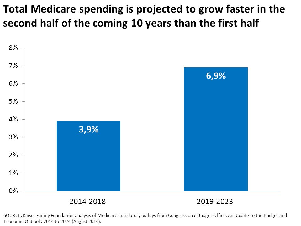 Total Medicare spending is projected to grow faster in the second half of the coming 10 years than the first half SOURCE: Kaiser Family Foundation analysis of Medicare mandatory outlays from Congressional Budget Office, An Update to the Budget and Economic Outlook: 2014 to 2024 (August 2014).
