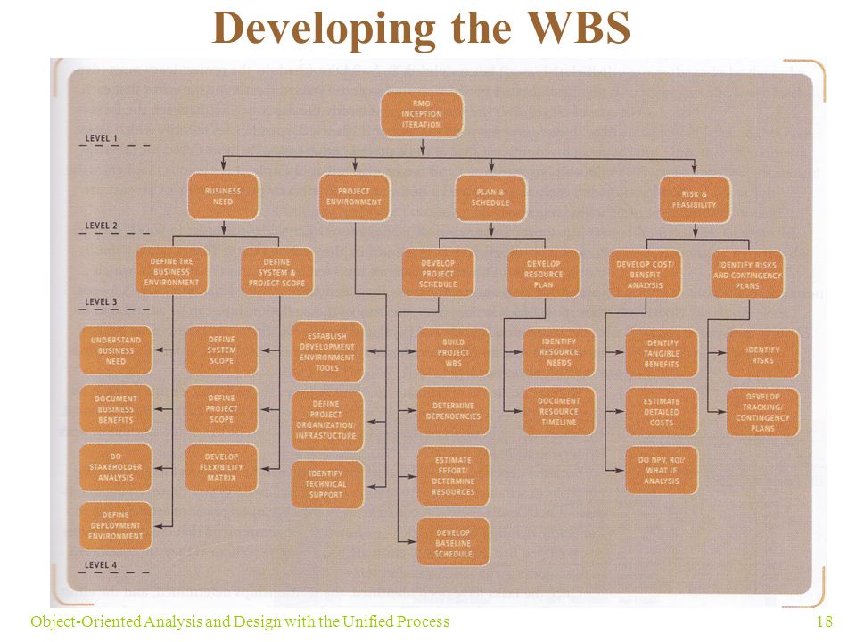 Developing the WBS 18Object-Oriented Analysis and Design with the Unified Process