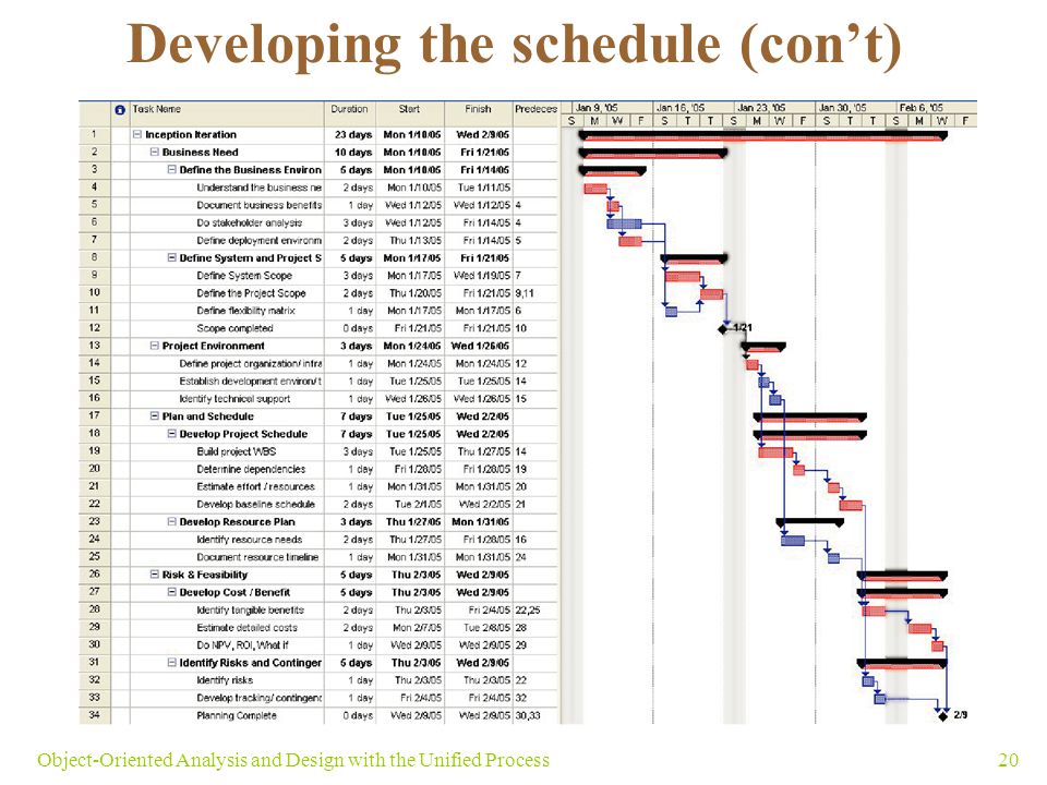 20Object-Oriented Analysis and Design with the Unified Process Developing the schedule (con’t)