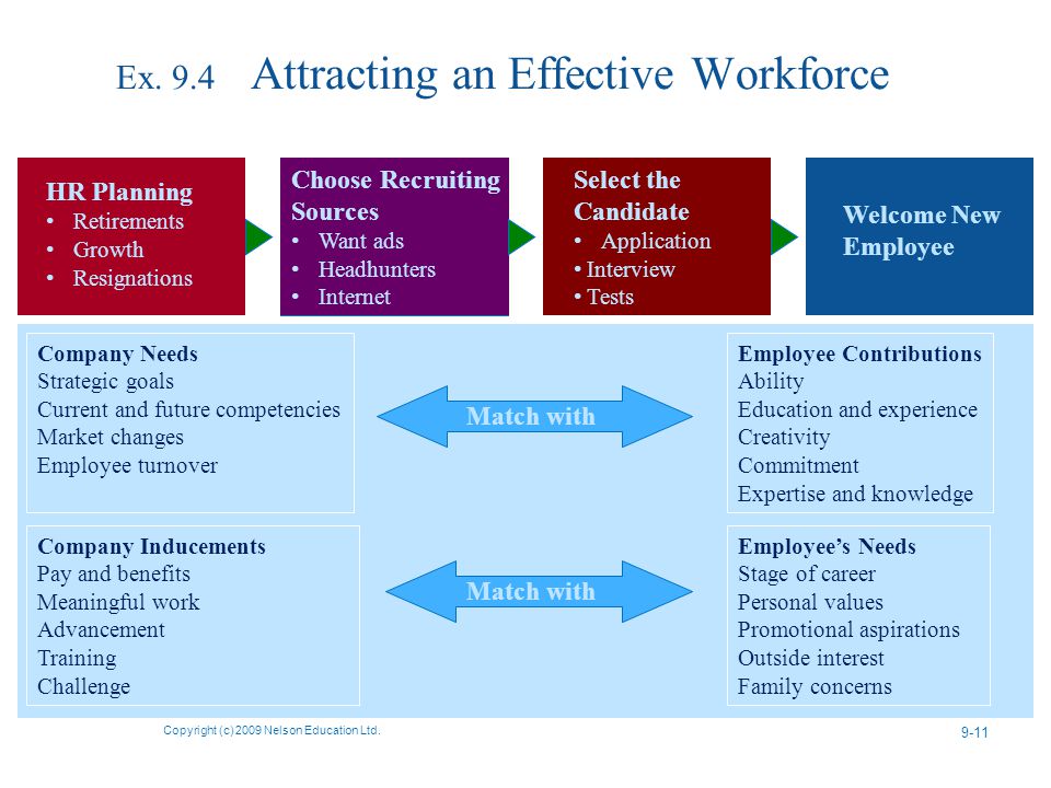 Ex. 9.4 Attracting an Effective Workforce Copyright (c) 2009 Nelson Education Ltd.