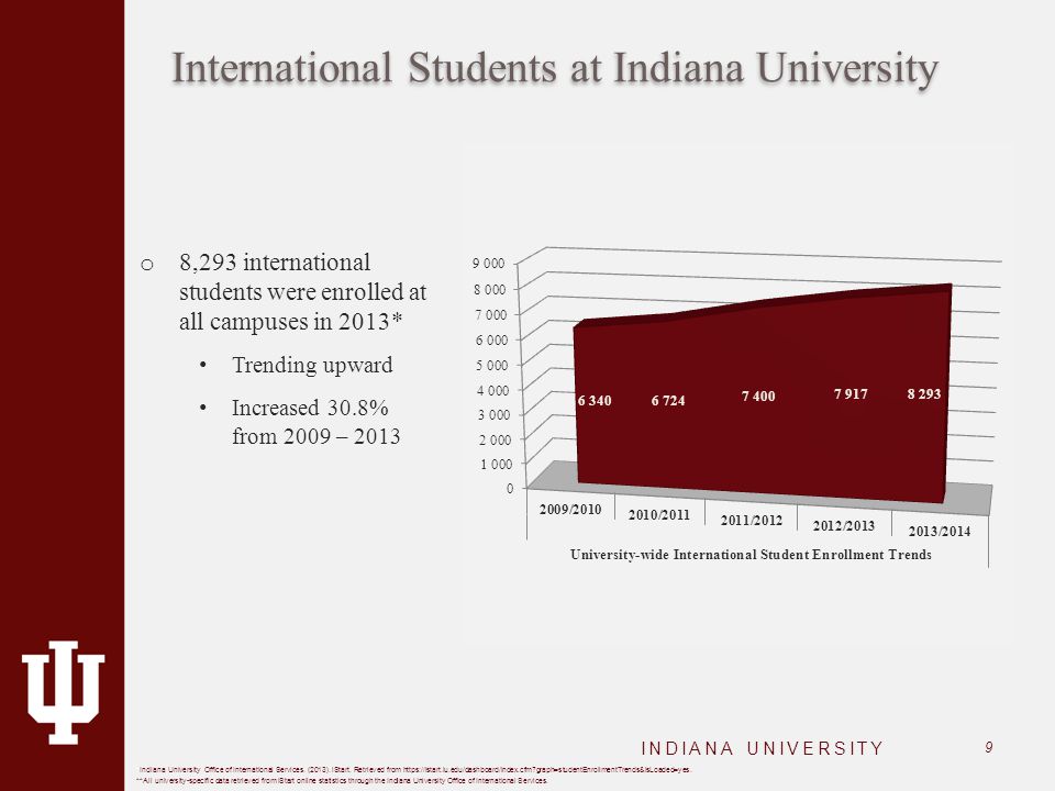 International Students at Indiana University INDIANA UNIVERSITY 9 o 8,293 international students were enrolled at all campuses in 2013* Trending upward Increased 30.8% from 2009 – 2013 *Indiana University Office of International Services.