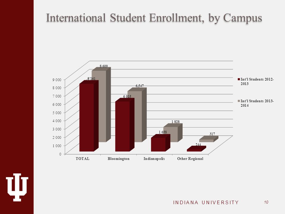 International Student Enrollment, by Campus INDIANA UNIVERSITY 10