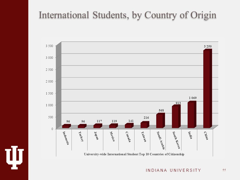 International Students, by Country of Origin INDIANA UNIVERSITY 11