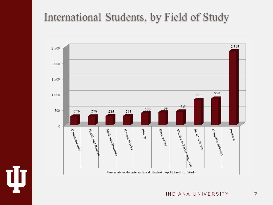 International Students, by Field of Study INDIANA UNIVERSITY 12