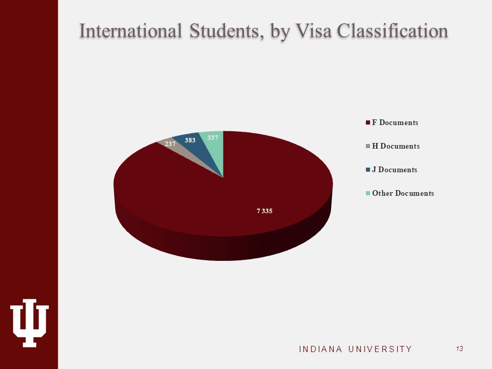 International Students, by Visa Classification INDIANA UNIVERSITY 13