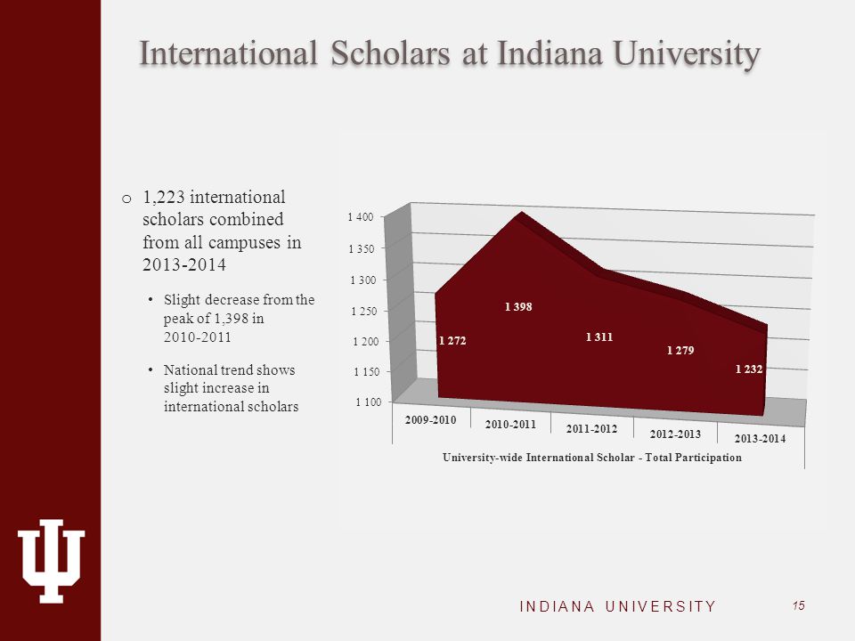 International Scholars at Indiana University INDIANA UNIVERSITY 15 o 1,223 international scholars combined from all campuses in Slight decrease from the peak of 1,398 in National trend shows slight increase in international scholars