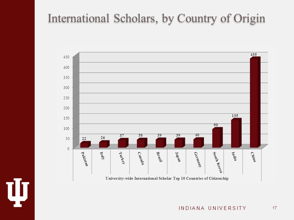 International Scholars, by Country of Origin INDIANA UNIVERSITY 17