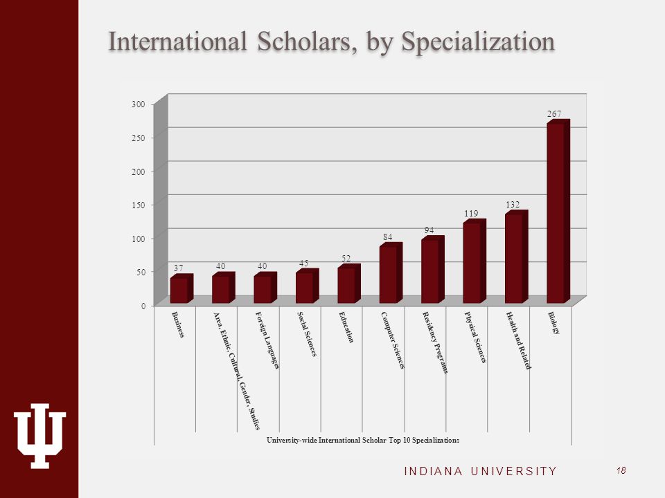 International Scholars, by Specialization INDIANA UNIVERSITY 18