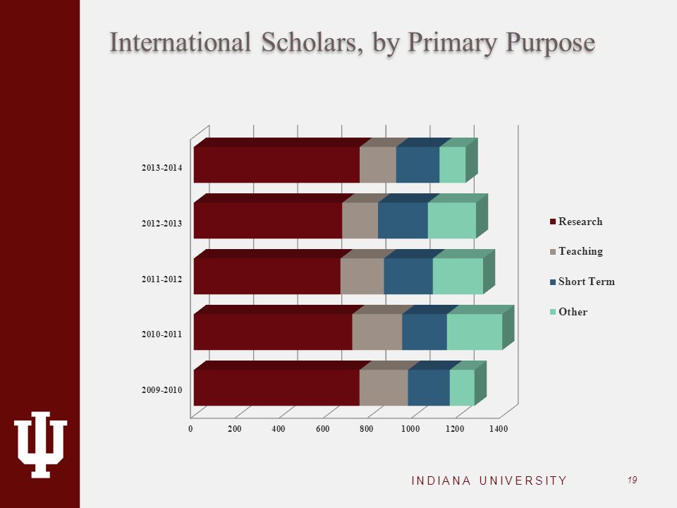 International Scholars, by Primary Purpose INDIANA UNIVERSITY 19
