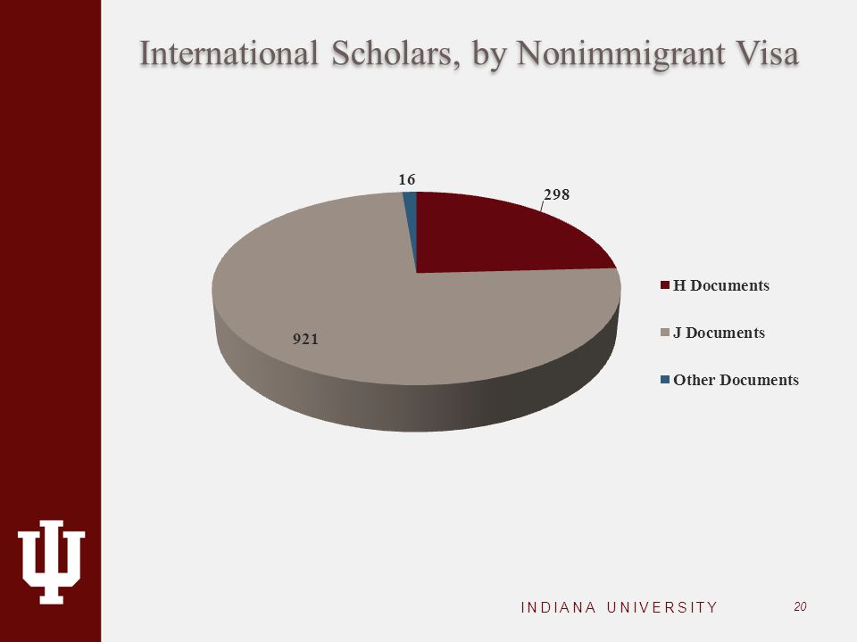 International Scholars, by Nonimmigrant Visa INDIANA UNIVERSITY 20