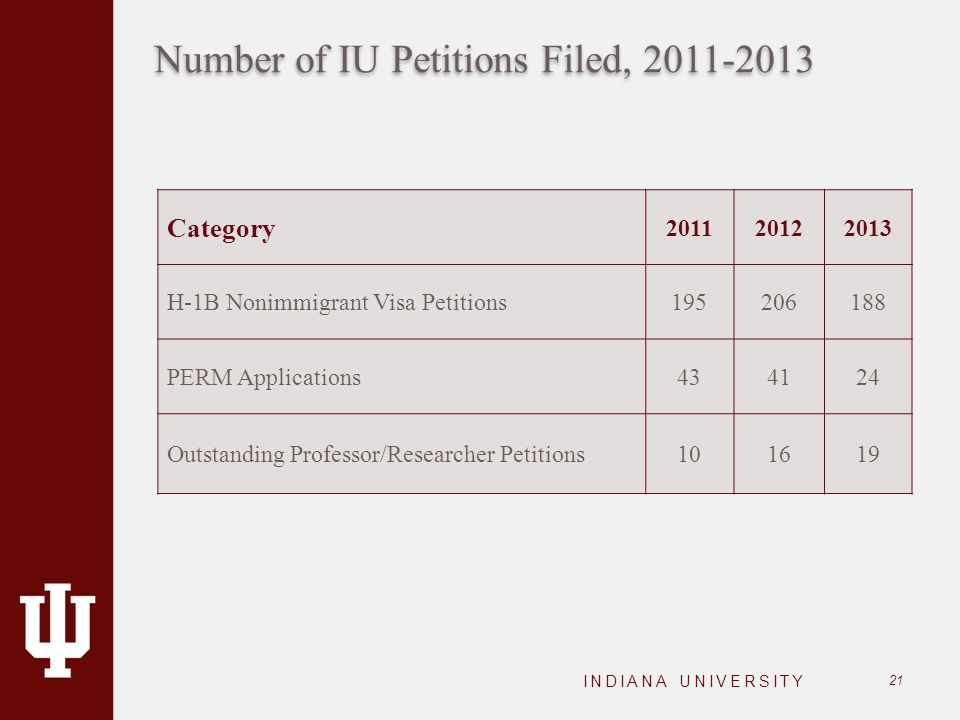 Number of IU Petitions Filed, INDIANA UNIVERSITY 21 Category H-1B Nonimmigrant Visa Petitions PERM Applications Outstanding Professor/Researcher Petitions101619