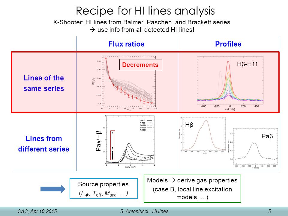 Recipe for HI lines analysis OAC, Apr S.