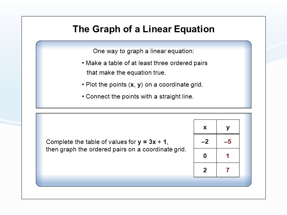 The Graph of a Linear Equation One way to graph a linear equation: Make a table of at least three ordered pairs Plot the points (x, y) on a coordinate grid.