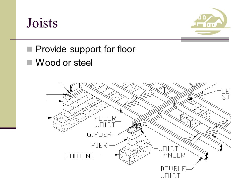 Joists Provide support for floor Wood or steel