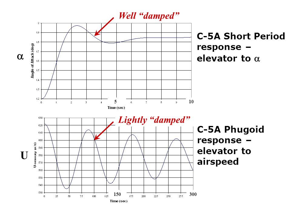 Aero Engineering 315 Lesson 39 Dynamic Stability. - ppt download