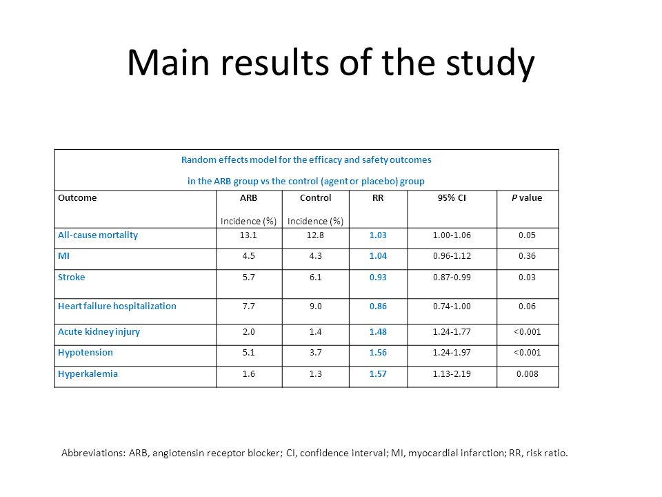 Main results of the study Random effects model for the efficacy and safety outcomes in the ARB group vs the control (agent or placebo) group Outcome ARB Incidence (%) Control Incidence (%) RR95% CIP value All-cause mortality MI Stroke Heart failure hospitalization Acute kidney injury <0.001 Hypotension <0.001 Hyperkalemia Abbreviations: ARB, angiotensin receptor blocker; CI, confidence interval; MI, myocardial infarction; RR, risk ratio.