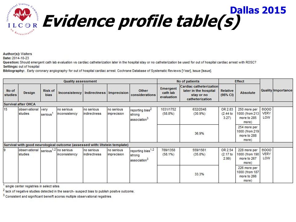 Dallas 2015 Evidence profile table(s)