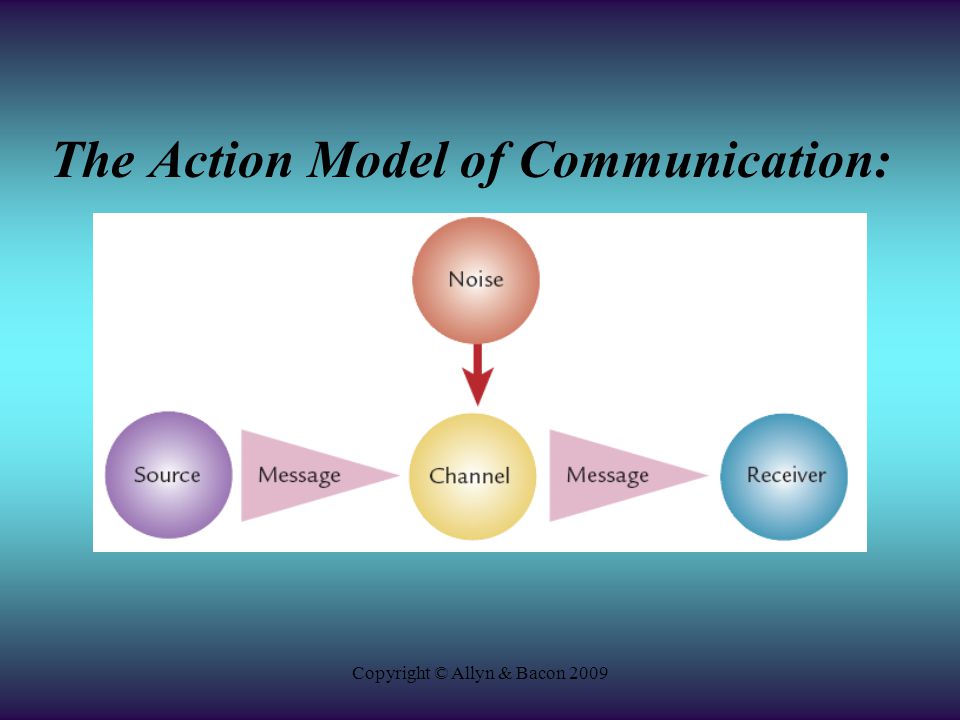 Copyright © Allyn & Bacon 2009 The Action Model of Communication:
