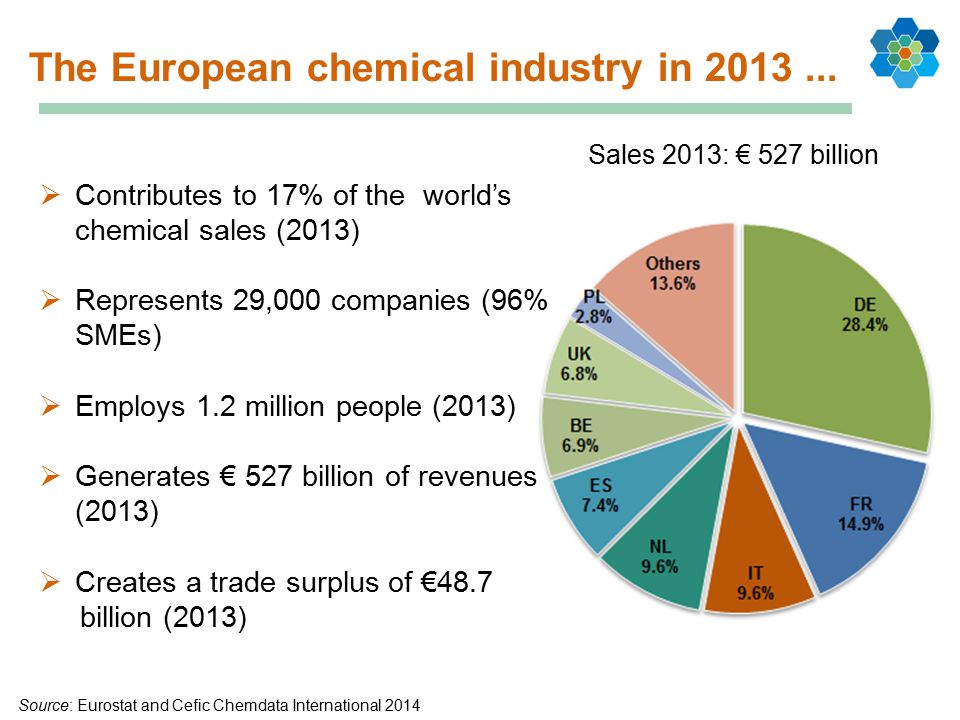 The European chemical industry in