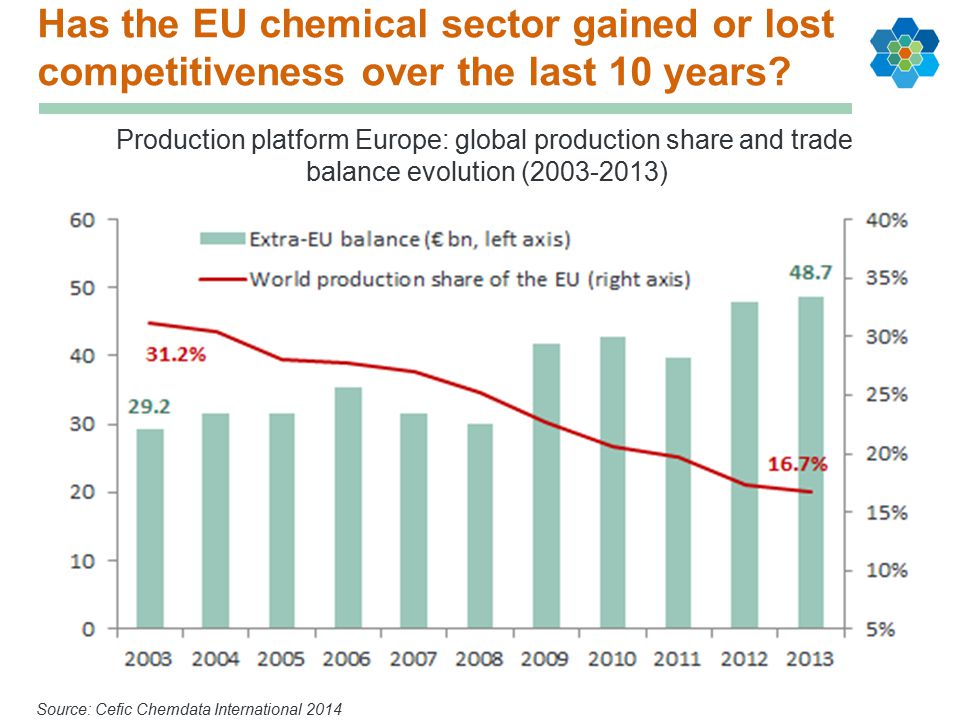 Has the EU chemical sector gained or lost competitiveness over the last 10 years.