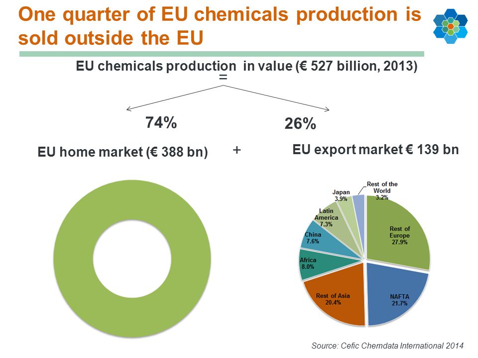 One quarter of EU chemicals production is sold outside the EU EU home market (€ 388 bn) EU export market € 139 bn 74% 26% EU chemicals production in value (€ 527 billion, 2013) Source: Cefic Chemdata International 2014 = +