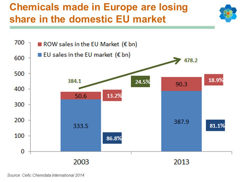 Chemicals made in Europe are losing share in the domestic EU market Source: Cefic Chemdata International 2014
