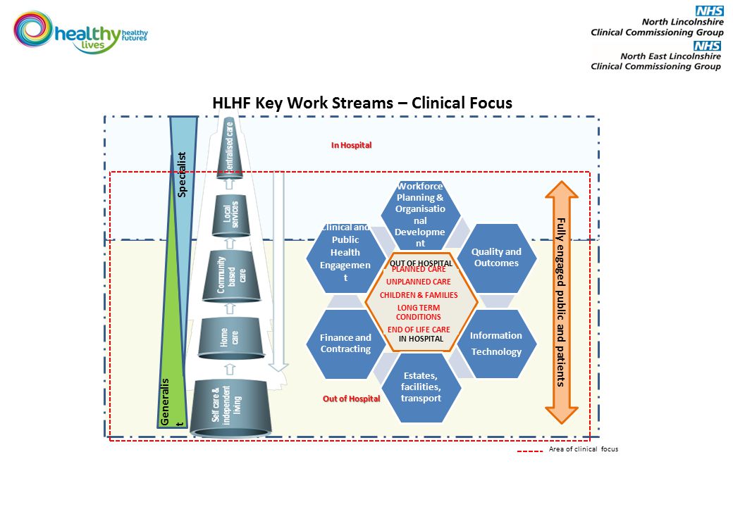 Out of Hospital Area of clinical focus In Hospital Fully engaged public and patients Generalis t Specialist OUT OF HOSPITAL IN HOSPITAL HLHF Key Work Streams – Clinical Focus