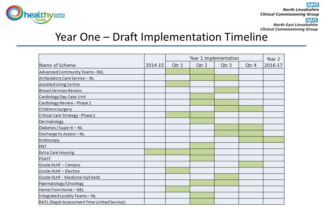 Year One – Draft Implementation Timeline Name of Scheme Year 1 Implementation Year Qtr 1Qtr 2Qtr 3Qtr 4 Advanced Community Teams - NEL Ambulatory Care Service – NL Assisted Living Centre Breast Services Review Cardiology Day Case Unit Cardiology Review - Phase 2 Childrens Surgery Critical Care Strategy - Phase 1 Dermatology Diabetes / Super 6 – NL Discharge to Assess – NL Endoscopy ENT Extra Care Housing FEAST Goole HLHF – Campus Goole HLHF – Elective Goole HLHF - Medicine Inpt beds Haematology/Oncology Home from Home – NEL Integrated Locality Teams – NL RATL (Rapid Assessment Time Limited Service)