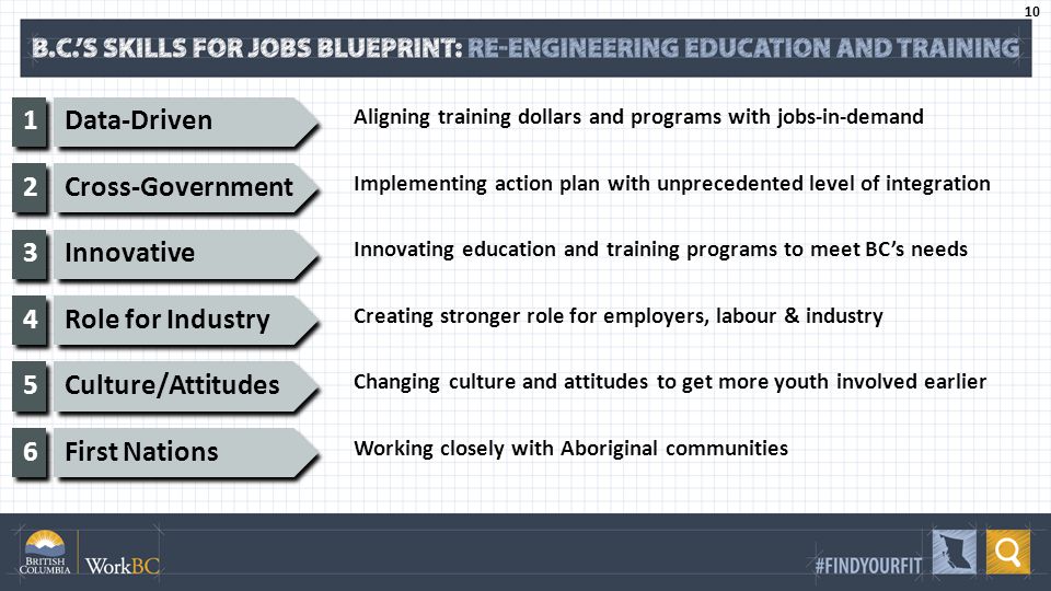 Aligning training dollars and programs with jobs-in-demand Data-Driven Cross-Government Innovative Role for Industry Culture/Attitudes Implementing action plan with unprecedented level of integration Changing culture and attitudes to get more youth involved earlier Innovating education and training programs to meet BC’s needs Creating stronger role for employers, labour & industry Working closely with Aboriginal communities First Nations