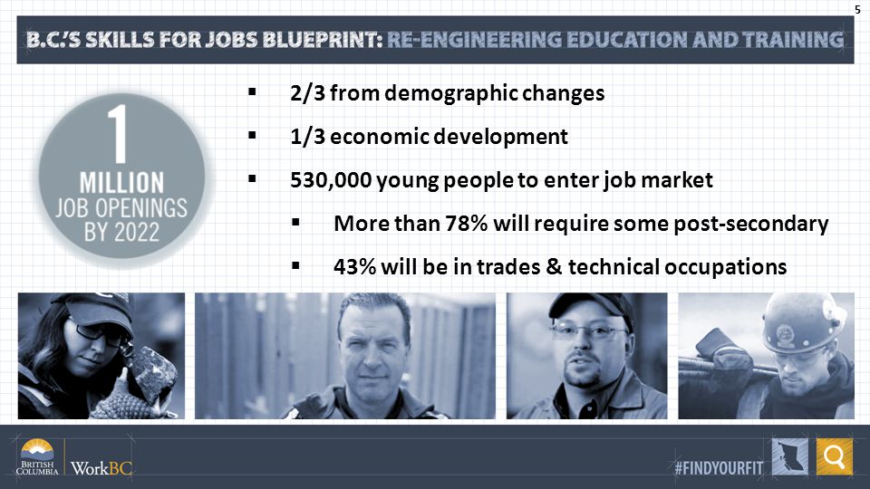  2/3 from demographic changes  1/3 economic development  530,000 young people to enter job market  More than 78% will require some post-secondary  43% will be in trades & technical occupations 5