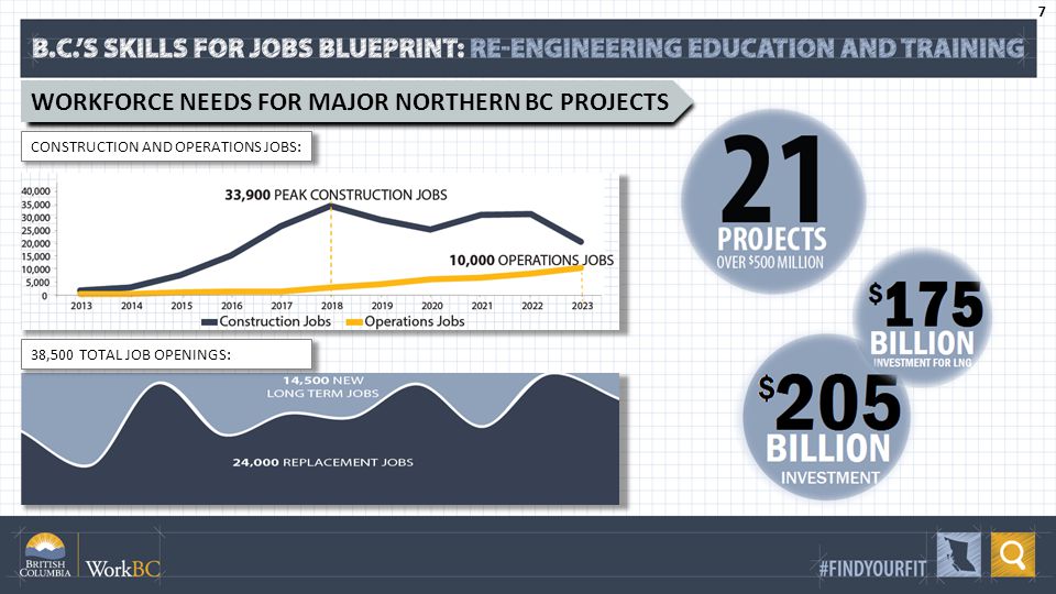 7 CONSTRUCTION AND OPERATIONS JOBS: WORKFORCE NEEDS FOR MAJOR NORTHERN BC PROJECTS 38,500 TOTAL JOB OPENINGS: