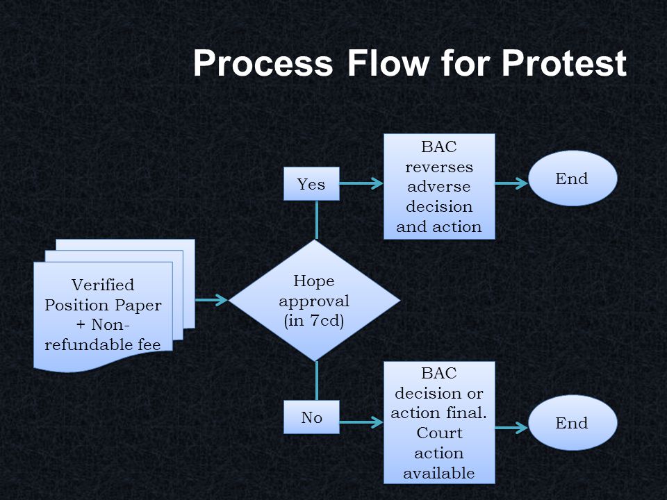 Process Flow for Protest Hope approval (in 7cd) Yes No BAC reverses adverse decision and action BAC decision or action final.