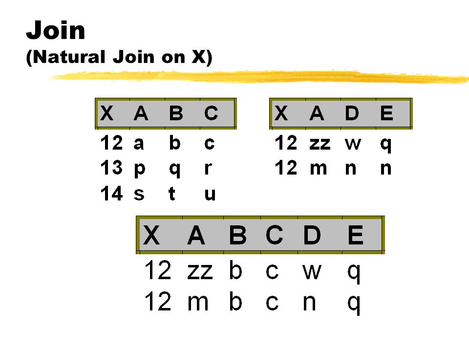 Join (Natural Join on X)