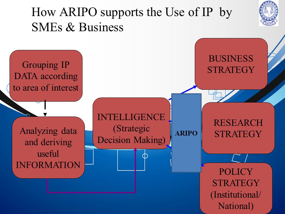 How ARIPO supports the Use of IP by SMEs & Business Grouping IP DATA according to area of interest Analyzing data and deriving useful INFORMATION INTELLIGENCE (Strategic Decision Making) POLICY STRATEGY (Institutional/ National) RESEARCH STRATEGY BUSINESS STRATEGY ARIPO