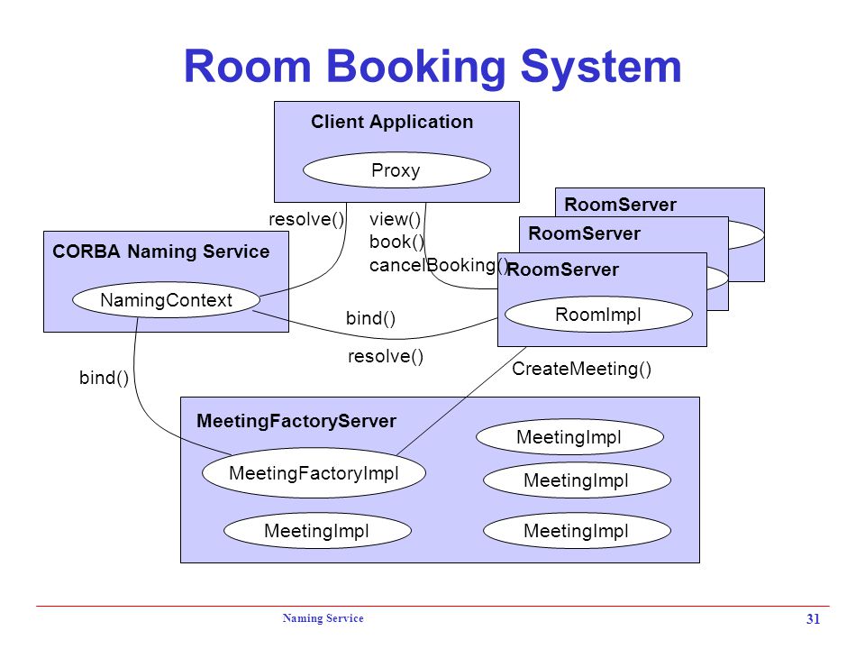 Naming Service 31 Room Booking System MeetingFactoryImpl MeetingImpl MeetingFactoryServer NamingContext CORBA Naming Service RoomImpl RoomServer RoomImpl RoomServer RoomImpl RoomServer Proxy Client Application CreateMeeting() bind() resolve() view() book() cancelBooking() bind()