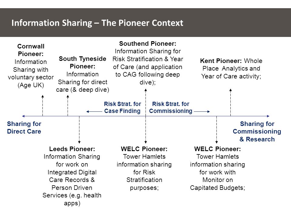 Information Sharing – The Pioneer Context Sharing for Direct Care Sharing for Commissioning & Research Cornwall Pioneer: Information Sharing with voluntary sector (Age UK) Leeds Pioneer: Information Sharing for work on Integrated Digital Care Records & Person Driven Services (e.g.