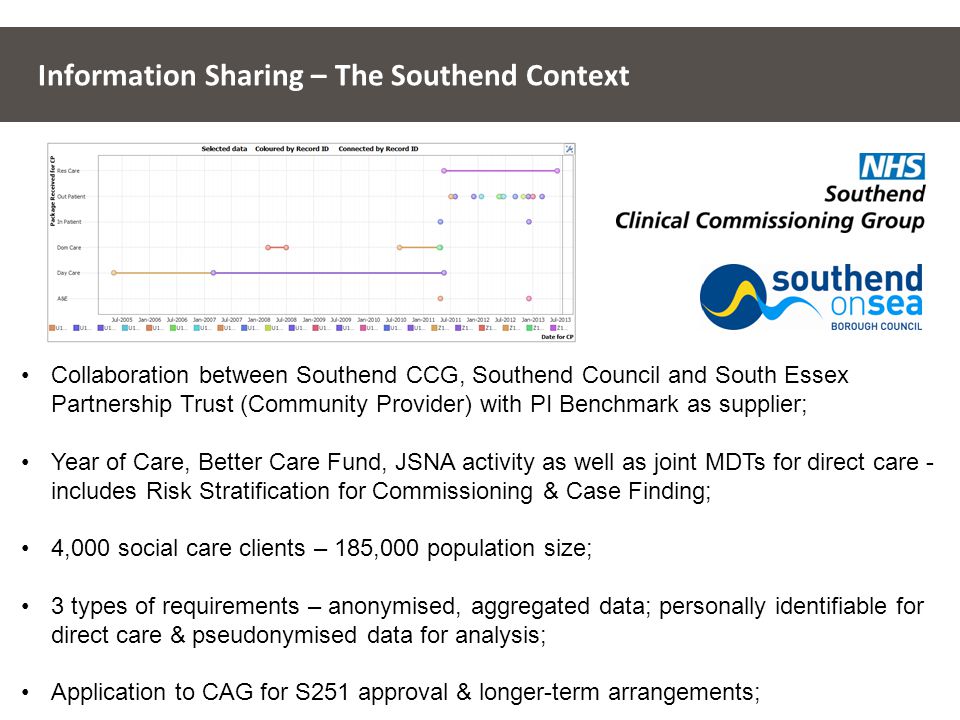 Information Sharing – The Southend Context Collaboration between Southend CCG, Southend Council and South Essex Partnership Trust (Community Provider) with PI Benchmark as supplier; Year of Care, Better Care Fund, JSNA activity as well as joint MDTs for direct care - includes Risk Stratification for Commissioning & Case Finding; 4,000 social care clients – 185,000 population size; 3 types of requirements – anonymised, aggregated data; personally identifiable for direct care & pseudonymised data for analysis; Application to CAG for S251 approval & longer-term arrangements;