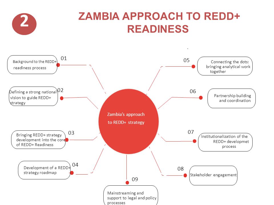 ZAMBIA APPROACH TO REDD+ READINESS Background to the REDD+ readiness process Defining a strong national vision to guide REDD+ strategy Zambia’s approach to REDD+ strategy 03 Bringing REDD+ strategy development into the core of REDD+ Readiness 04 Development of a REDD+ strategy roadmap 05 Connecting the dots: bringing analytical work together Partnership building and coordination 06 Institutionalization of the REDD+ developmet process 07 Stakeholder engagement 08 Mainstreaming and support to legal and policy processes 09.