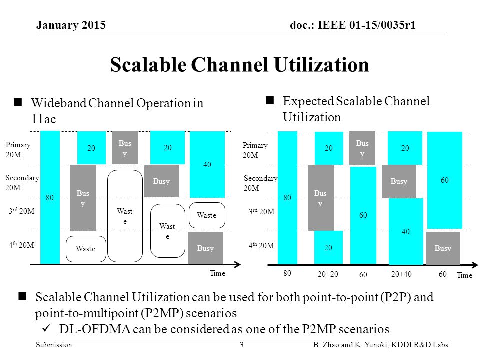 doc.: IEEE 01-15/0035r1 Submission Scalable Channel Utilization January 2015 B.