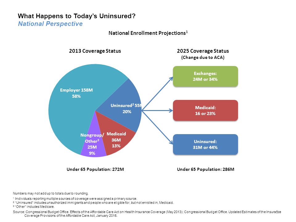 What Happens to Today’s Uninsured.