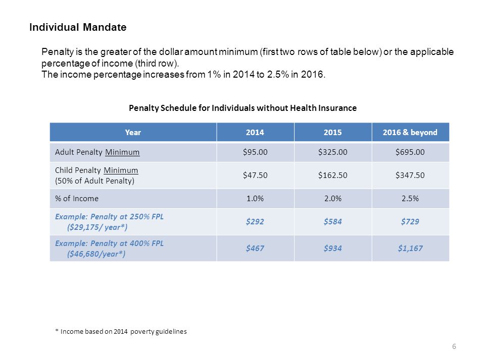 Individual Mandate Penalty is the greater of the dollar amount minimum (first two rows of table below) or the applicable percentage of income (third row).