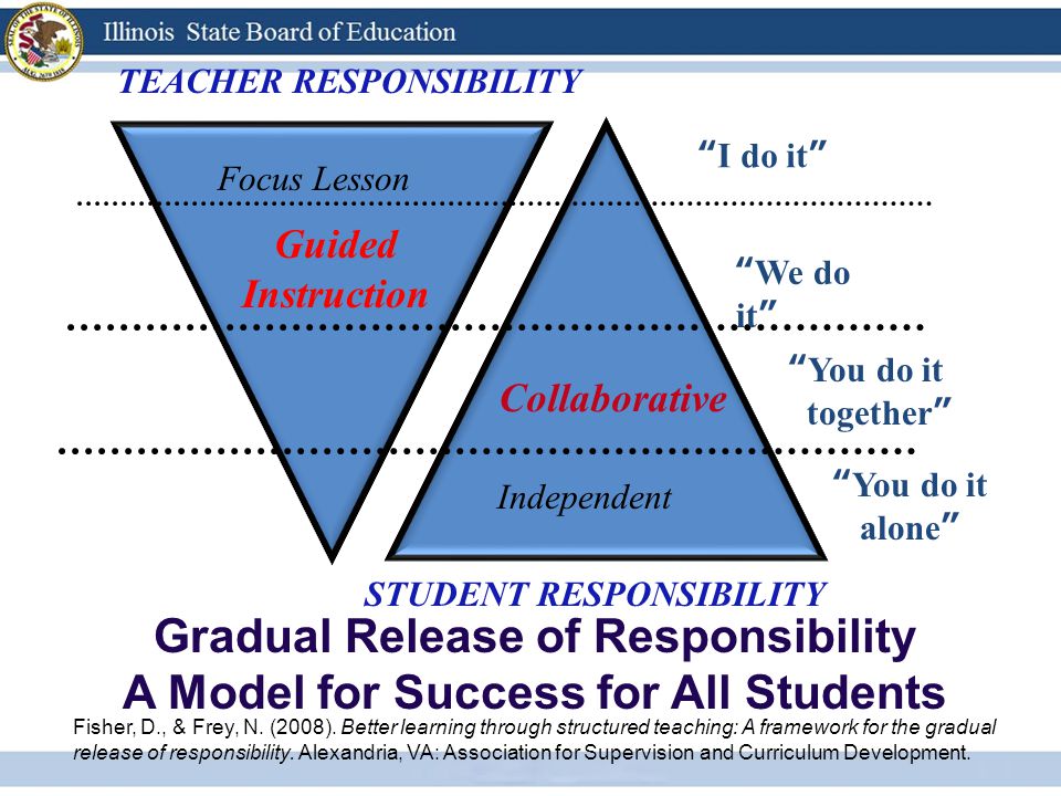 TEACHER RESPONSIBILITY STUDENT RESPONSIBILITY Focus Lesson Guided Instruction I do it We do it You do it together Collaborative Independent You do it alone Gradual Release of Responsibility A Model for Success for All Students Fisher, D., & Frey, N.