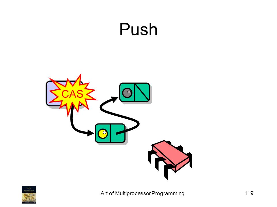 Art of Multiprocessor Programming119 Push Top CAS