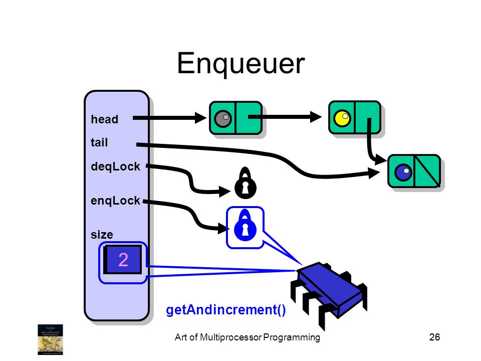 Art of Multiprocessor Programming26 Enqueuer size 1 2 getAndincrement() head tail deqLock enqLock